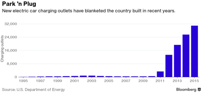 美國充電樁近幾年來呈現出爆發式增長狀態