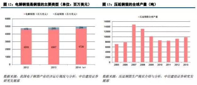 鋰電材料之 PCB板材漲價(jià)主因的“鋰電銅箔超級成長周期”
