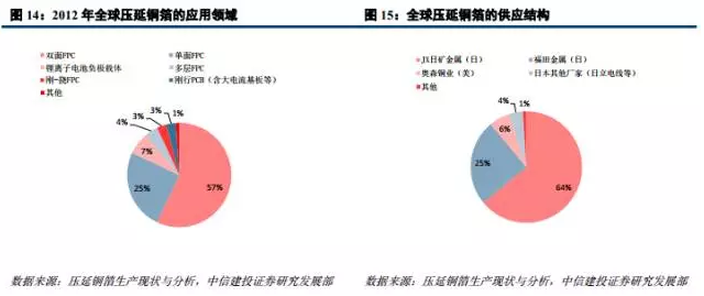 鋰電材料之 PCB板材漲價(jià)主因的“鋰電銅箔超級成長周期”