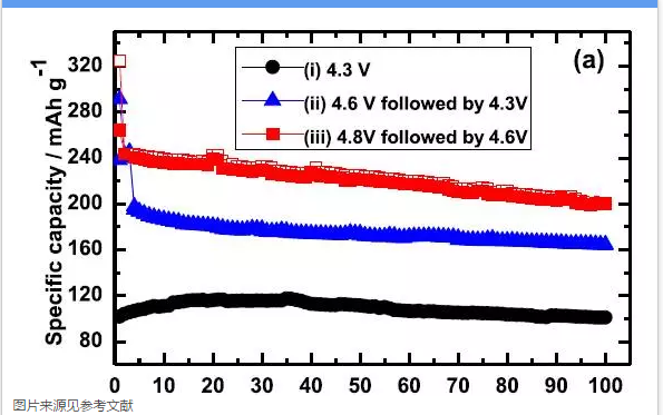 高容量正極材料:使用條件對富鋰材料循環性能的影響 高容量正極材料:使用條件對富鋰材料循環性能的影響