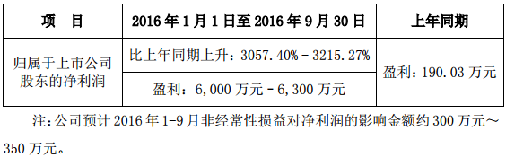 當升科技預計前三季凈利超6000萬元 增逾30倍 
