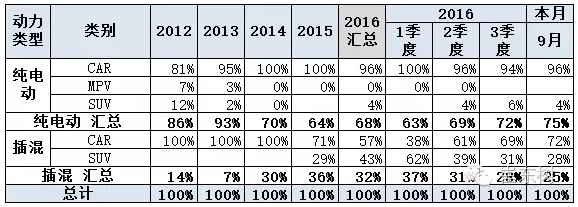 乘聯(lián)會：9月新能源乘用車銷3萬輛 普混首超插混