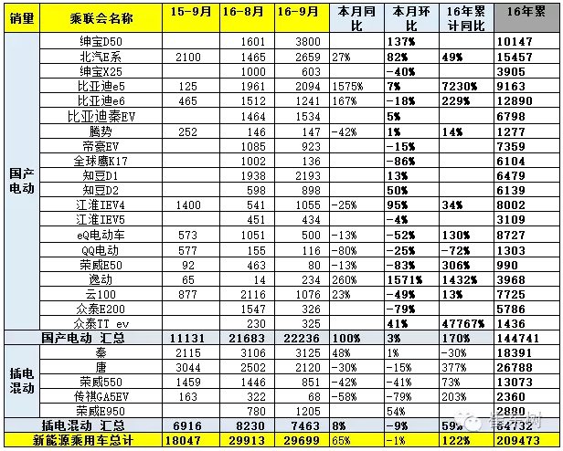 乘聯(lián)會：9月新能源乘用車銷3萬輛 普混首超插混