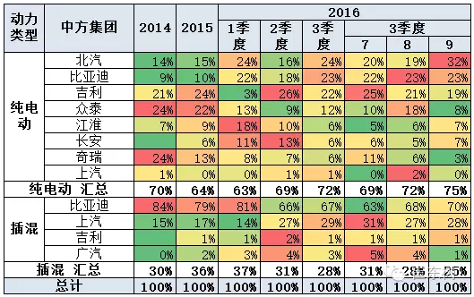 乘聯(lián)會：9月新能源乘用車銷3萬輛 普混首超插混