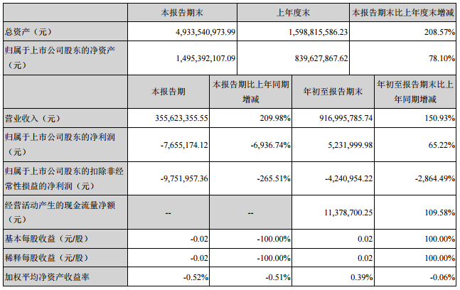 猛獅科技第三季度凈利虧損765萬元 同比下降近70倍 猛獅科技第三季度凈利虧損765萬元 同比下降近70倍