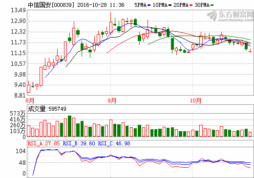 中信國安 中信國安