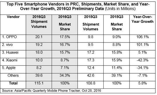 IDC:三季度智能機(jī)OPPO首次問鼎 小米暴跌40% IDC:三季度智能機(jī)OPPO首次問鼎 小米暴跌40%