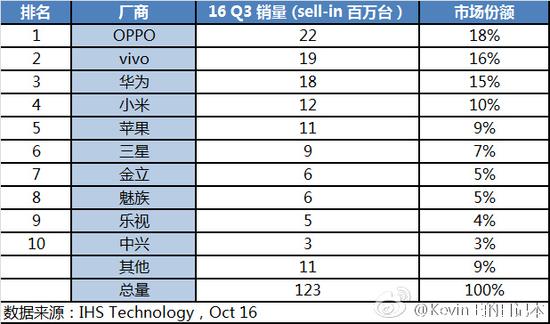 IDC:三季度智能機(jī)OPPO首次問鼎 小米暴跌40% IDC:三季度智能機(jī)OPPO首次問鼎 小米暴跌40%