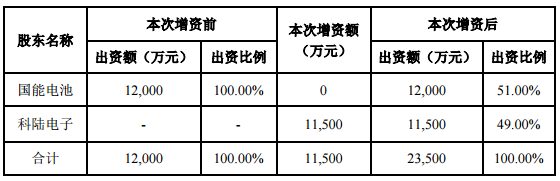 科陸電子前三季營收擬20.39億元 1.5億元增資國能電池子公司 科陸電子前三季營收擬20.39億元 1.5億元增資國能電池子公司