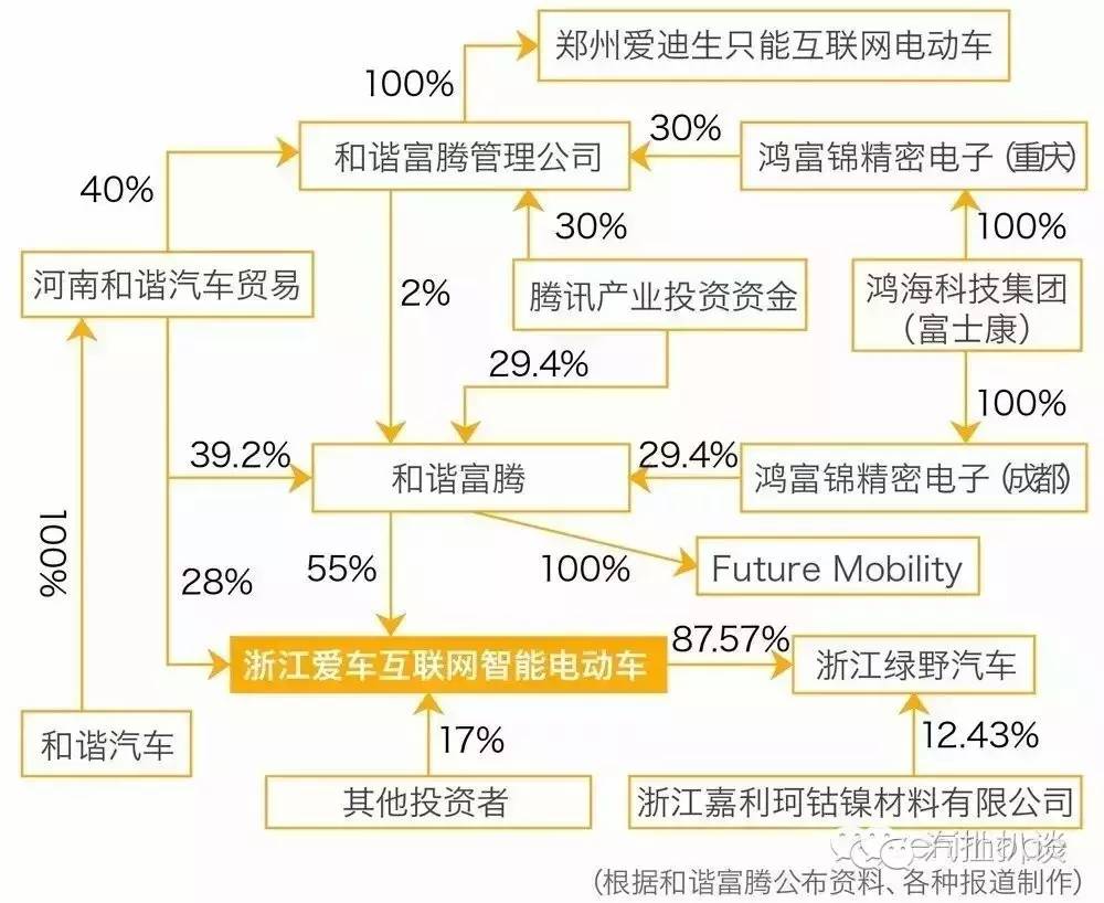 獨家 | 富士康或已停止投資，少了制造商的和諧富騰還如何玩轉汽車？