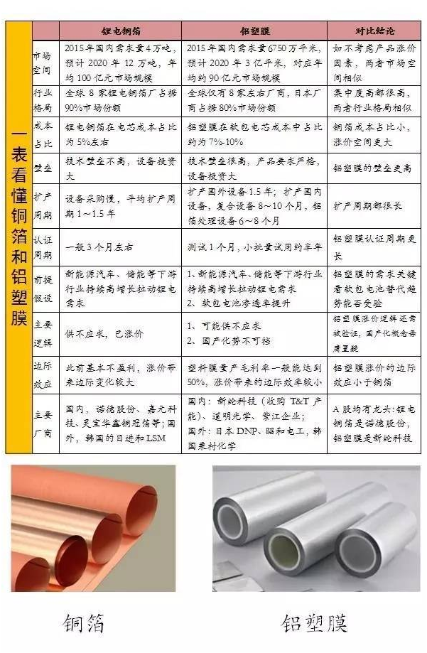 軟包電池加速跑，誰來領舞鋁塑膜國產(chǎn)化？