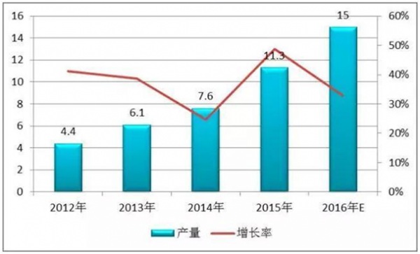 2016年鋰電池正極材料產(chǎn)量增速有所放緩 將達(dá)15萬(wàn)噸