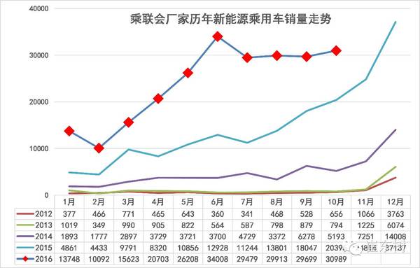 乘聯(lián)會(huì)：10月新能源乘用車銷3萬(wàn) 普混大幅超插混