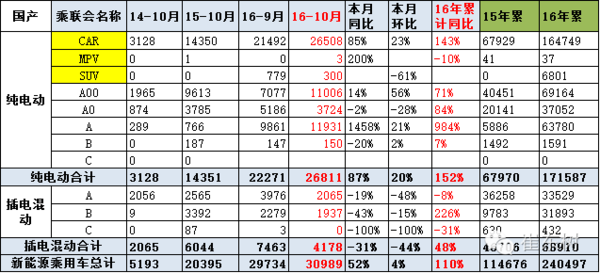 乘聯(lián)會(huì)：10月新能源乘用車銷3萬(wàn) 普混大幅超插混