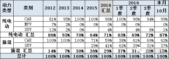 乘聯(lián)會(huì)：10月新能源乘用車銷3萬(wàn) 普混大幅超插混