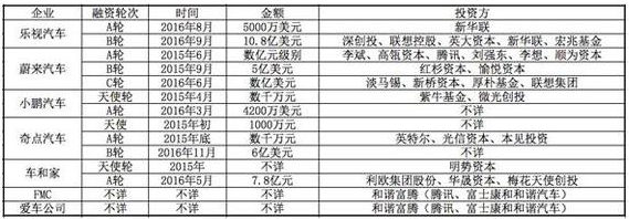 除了樂視汽車 國內純電動汽車初創企業造車進度如何? 除了樂視汽車 國內純電動汽車初創企業造車進度如何?