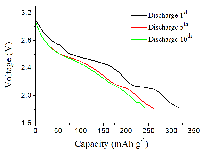 商業化（左）和大規模制備（右）的V6O13放電曲線