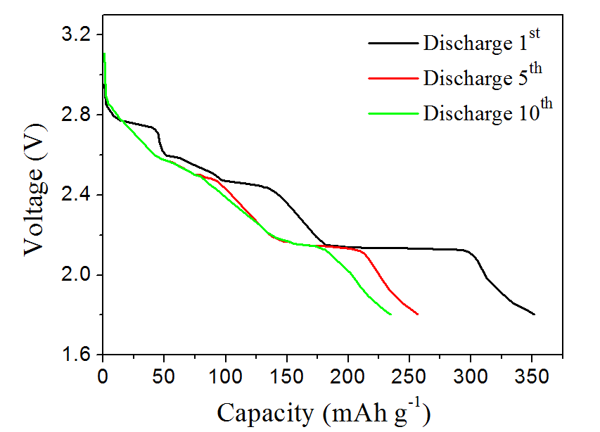 商業化（左）和大規模制備（右）的V6O13放電曲線