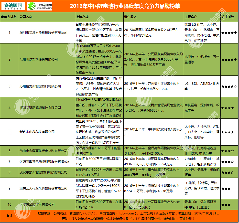 2016年中國鋰電池行業隔膜年度競爭力品牌榜單 2016年中國鋰電池行業隔膜年度競爭力品牌榜單