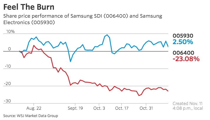 Note7爆炸對(duì)三星SDI沖擊沒(méi)那么大 電池業(yè)務(wù)估值早已為零