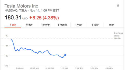 特斯拉宣布全系車型11月22日或上調8%售價 股價跌超4%
