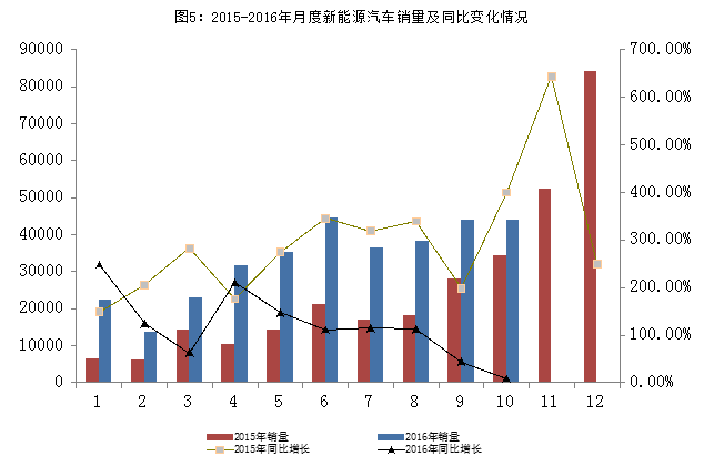 中汽協副秘書長：新能源車補貼調整方案預計11月底推出
