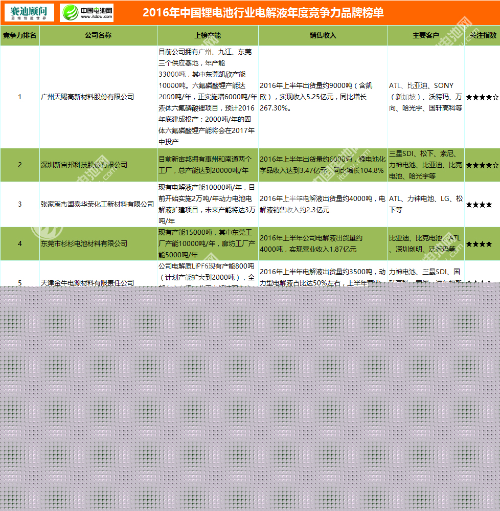 2016年中國鋰電池行業電解液年度競爭力品牌榜單