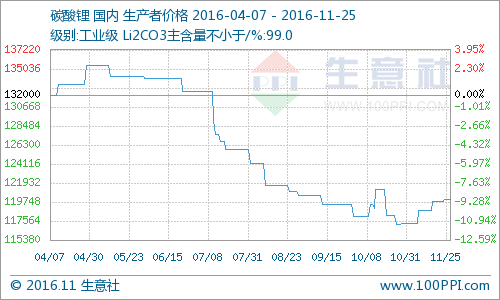 國內碳酸鋰報價小幅走高 國內碳酸鋰報價小幅走高