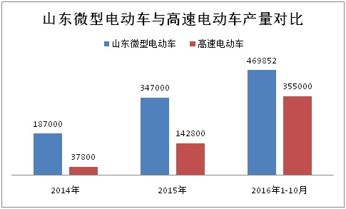 前10月山東微型電動(dòng)車生產(chǎn)47萬(wàn)輛 全年有望突破60萬(wàn)輛