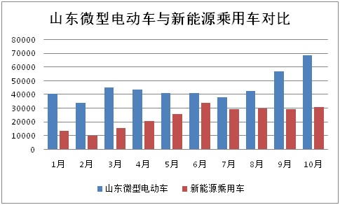 前10月山東微型電動(dòng)車生產(chǎn)47萬(wàn)輛 全年有望突破60萬(wàn)輛