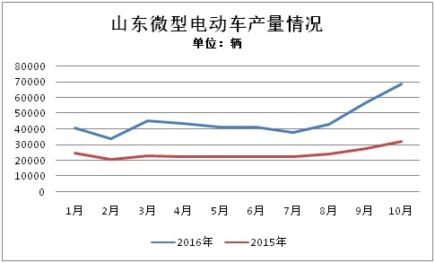 前10月山東微型電動(dòng)車生產(chǎn)47萬(wàn)輛 全年有望突破60萬(wàn)輛