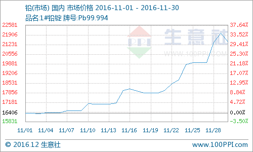 市場供應偏緊11月鉛價維持上漲  豫光金鉛受益