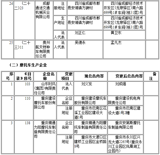 工信部發(fā)布第291批《道路機(jī)動(dòng)車輛生產(chǎn)企業(yè)及產(chǎn)品公告》企業(yè)變更名單