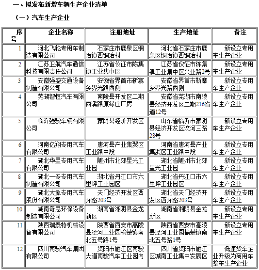 工信部發(fā)布第291批《道路機(jī)動(dòng)車輛生產(chǎn)企業(yè)及產(chǎn)品公告》企業(yè)變更名單