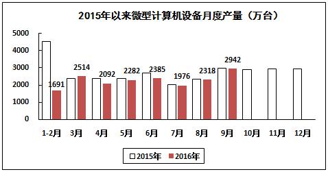 2016年1－9月電子信息制造業運行情況
