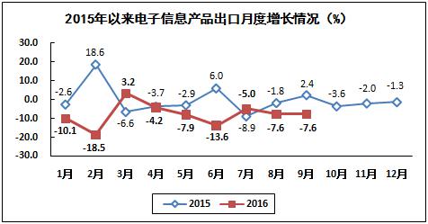 2016年1－9月電子信息制造業運行情況