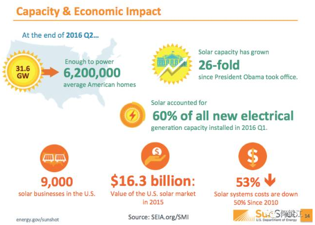 美國能源部：光伏發(fā)電量占比2030年達20%，2050年達40%
