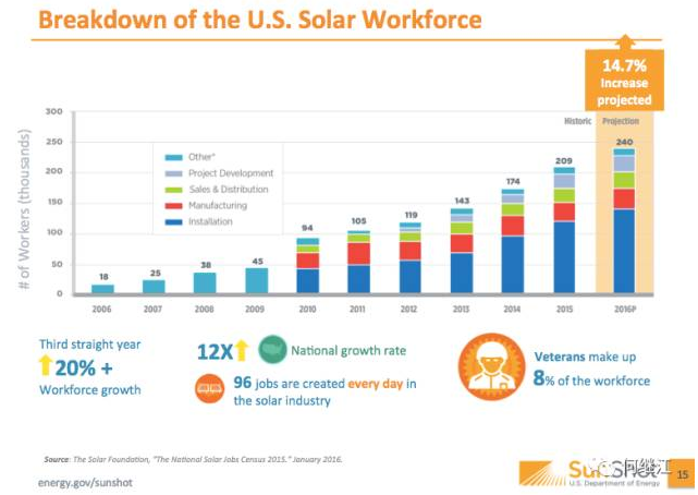 美國能源部：光伏發(fā)電量占比2030年達20%，2050年達40%