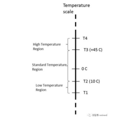 為保證鋰離子電池充電安全,JEITA規范規定的溫度區 為保證鋰離子電池充電安全,JEITA規范規定的溫度區