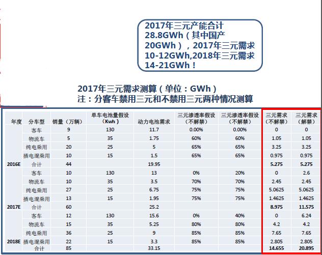電池產業結構性過剩 鈷鹽供需反轉時間推遲