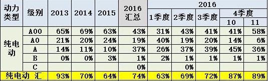 小身材大作為 A00級車成新能源汽車中堅力量