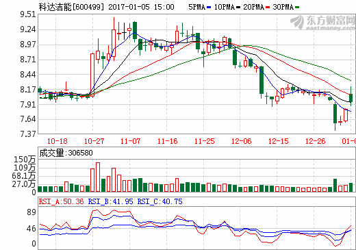 科達(dá)潔能股價走勢圖