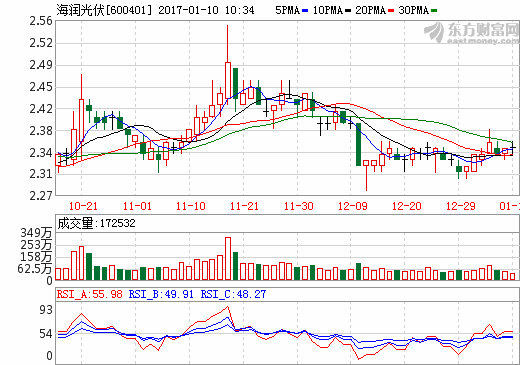 海潤光伏：全資子公司擬1.32億元收購兆晶光電49%股權(quán)