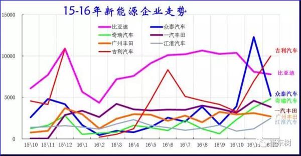2016年12月新能源乘用車銷量達3.8萬 全年增長84%