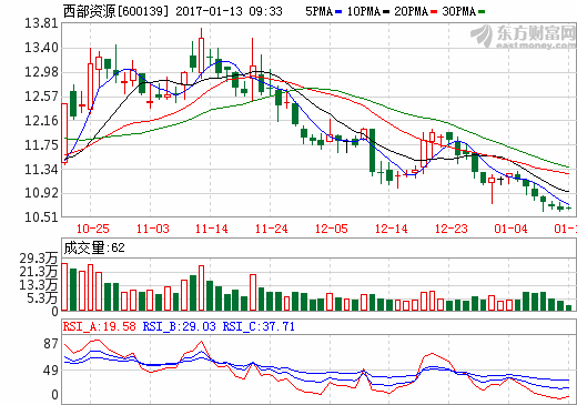 西部資源去年客車產銷降六成 或受子公司“騙補”丑聞影響