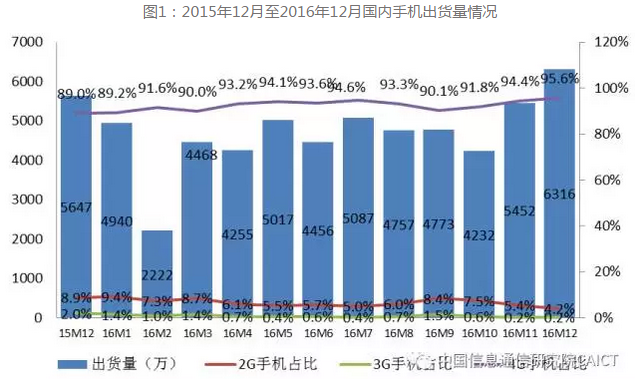 圖1：2015年12月至2016年12月國內(nèi)手機(jī)出貨量情況