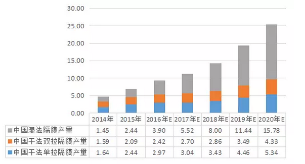 2016年中國(guó)鋰電池隔膜產(chǎn)量為9.29億平米 同增33.03%
