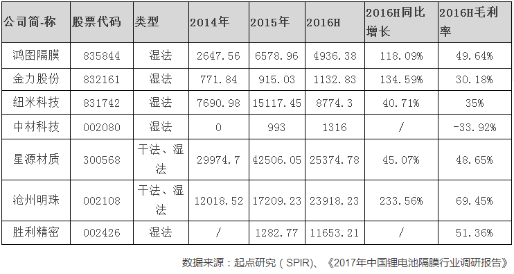 2016年中國(guó)鋰電池隔膜產(chǎn)量為9.29億平米 同增33.03%