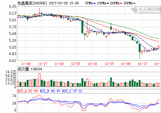 協(xié)鑫集成去年凈利大幅預減 擬布局動力電池業(yè)務打造雙主營業(yè)務