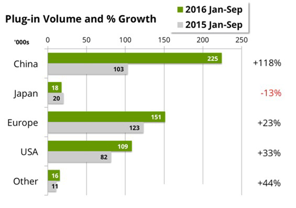 2016年（1～9月）世界主要區域市場電動汽車增長情況圖